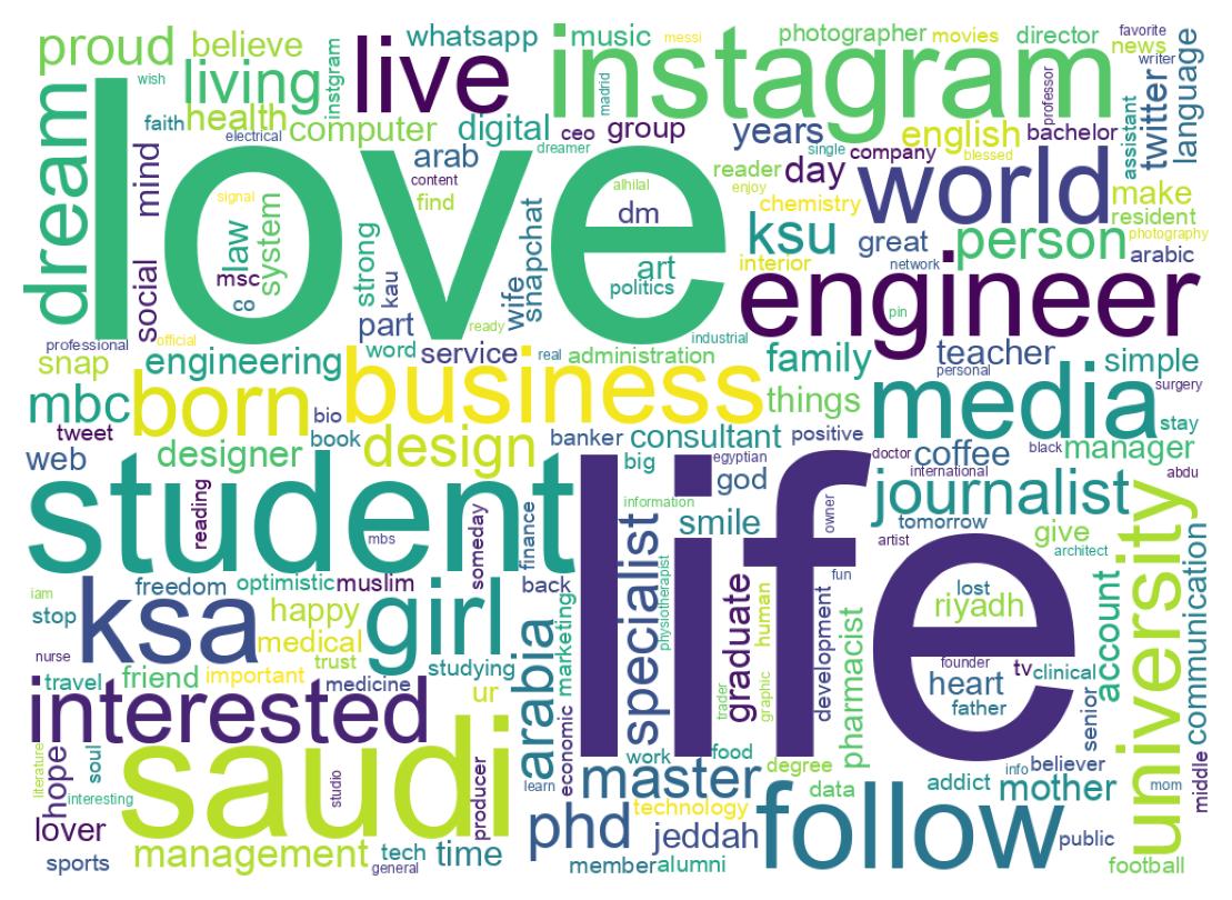 Wordcloud of bios