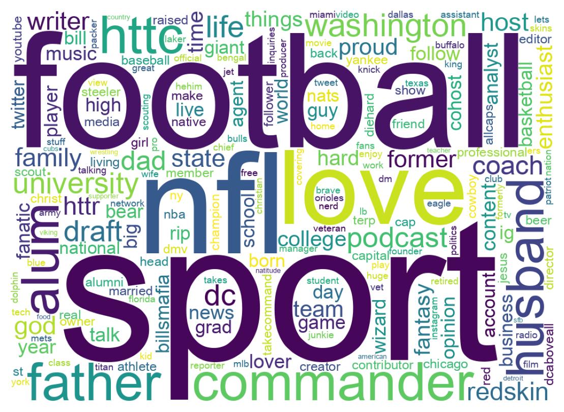 Wordcloud of bios