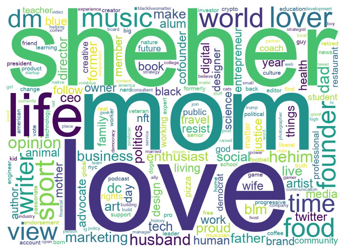 Wordcloud of bios