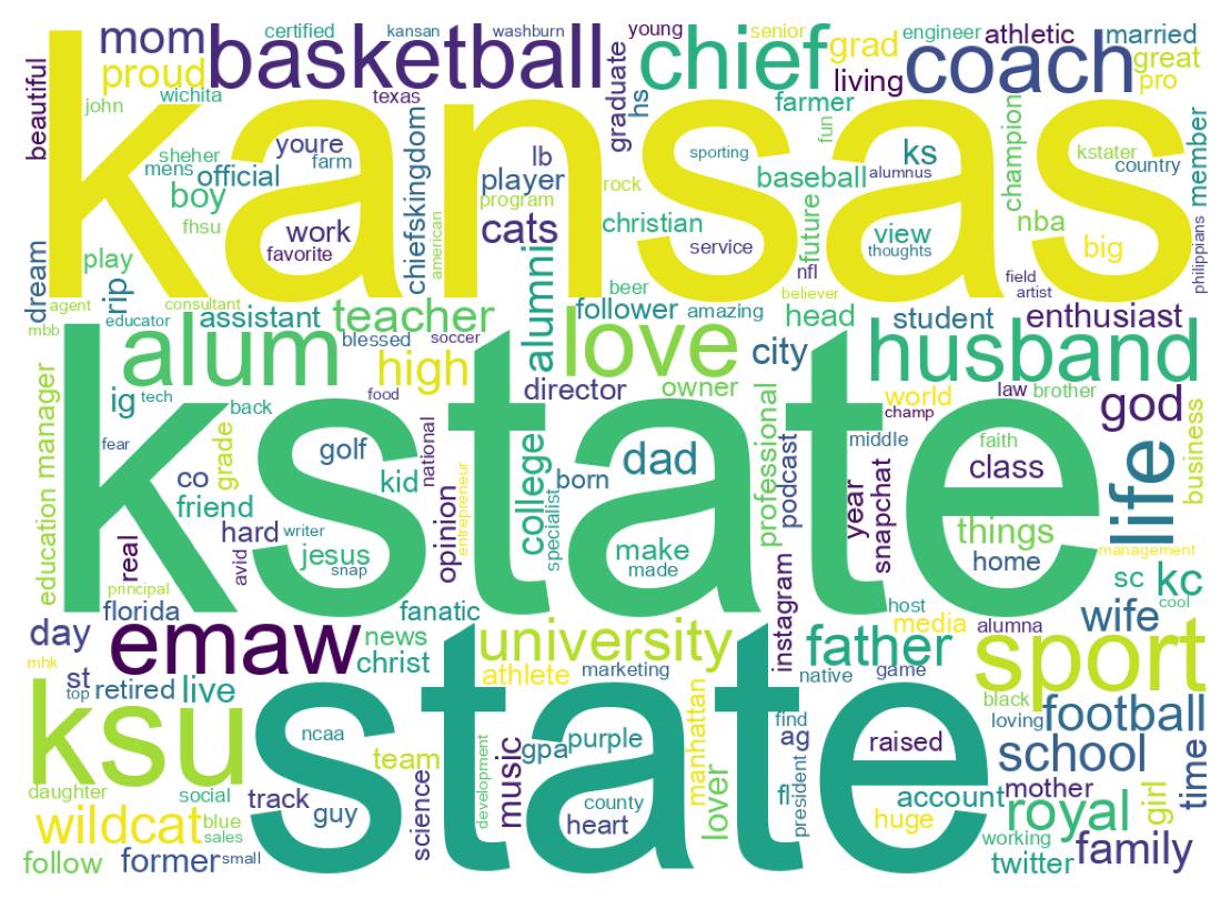 Wordcloud of bios