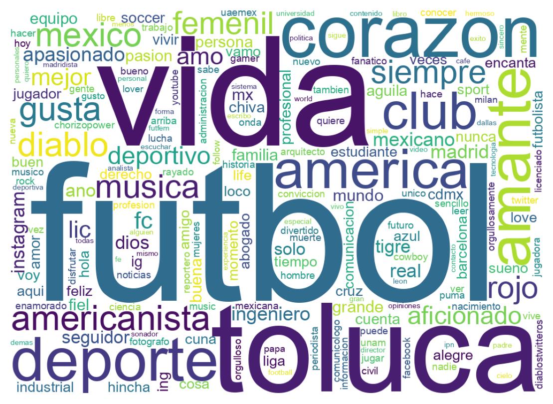 Wordcloud of bios