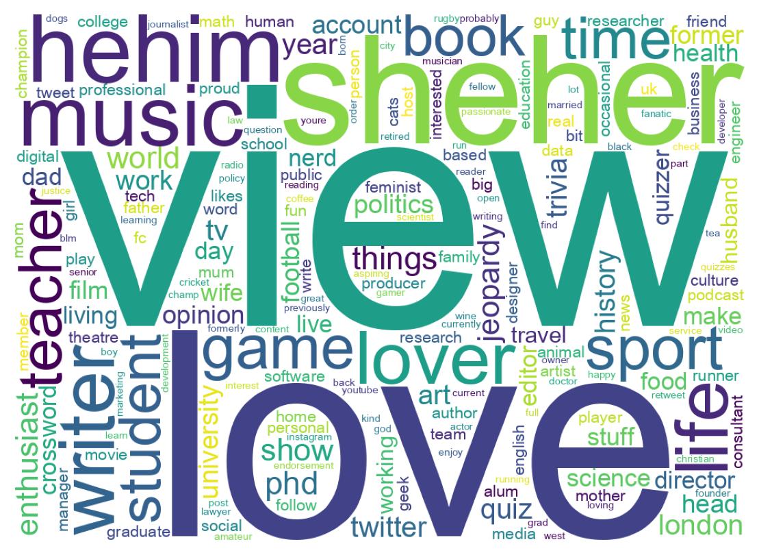 Wordcloud of bios