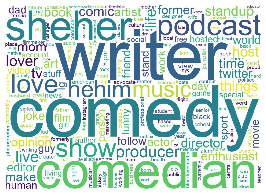 Wordcloud of bios