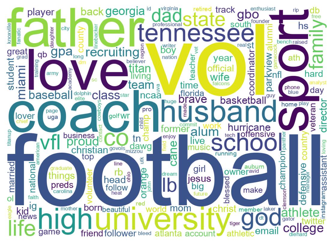 Wordcloud of bios