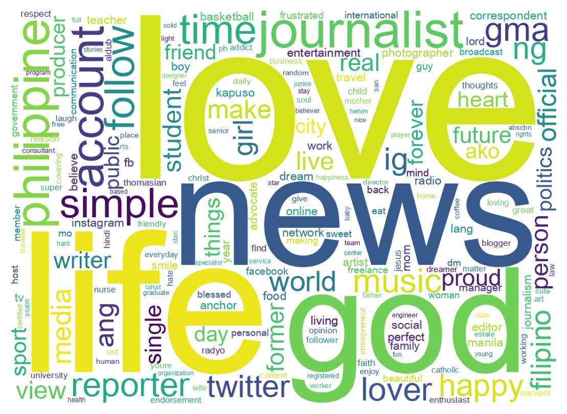 Wordcloud of bios