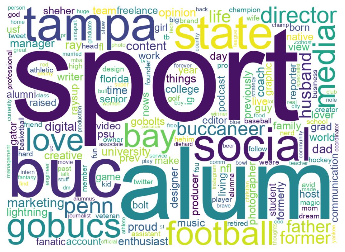 Wordcloud of bios