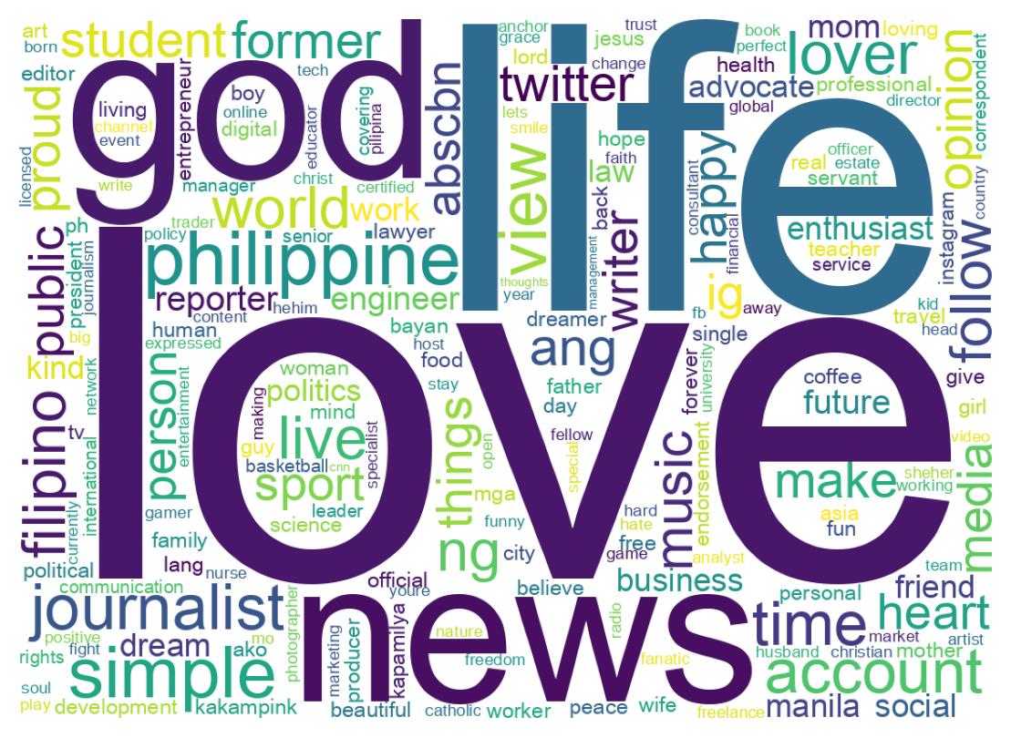 Wordcloud of bios