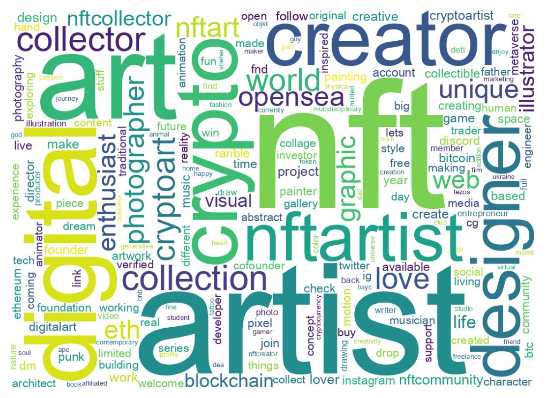 Wordcloud of bios