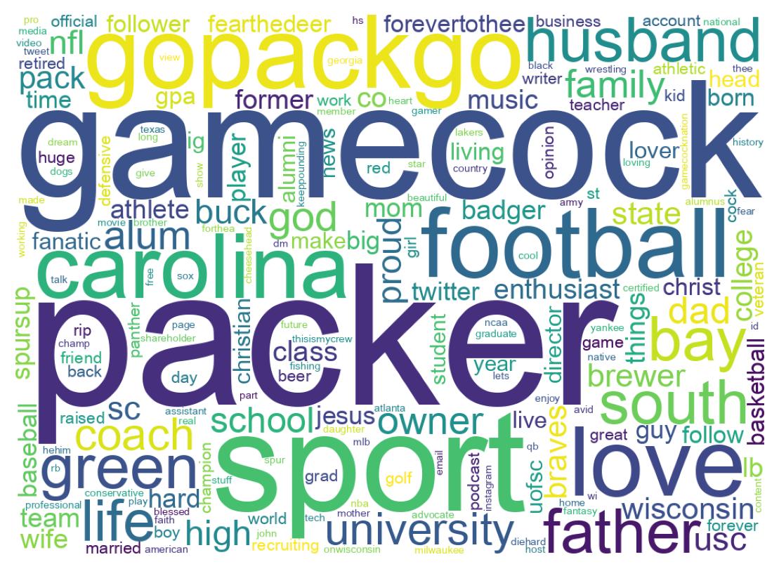 Wordcloud of bios