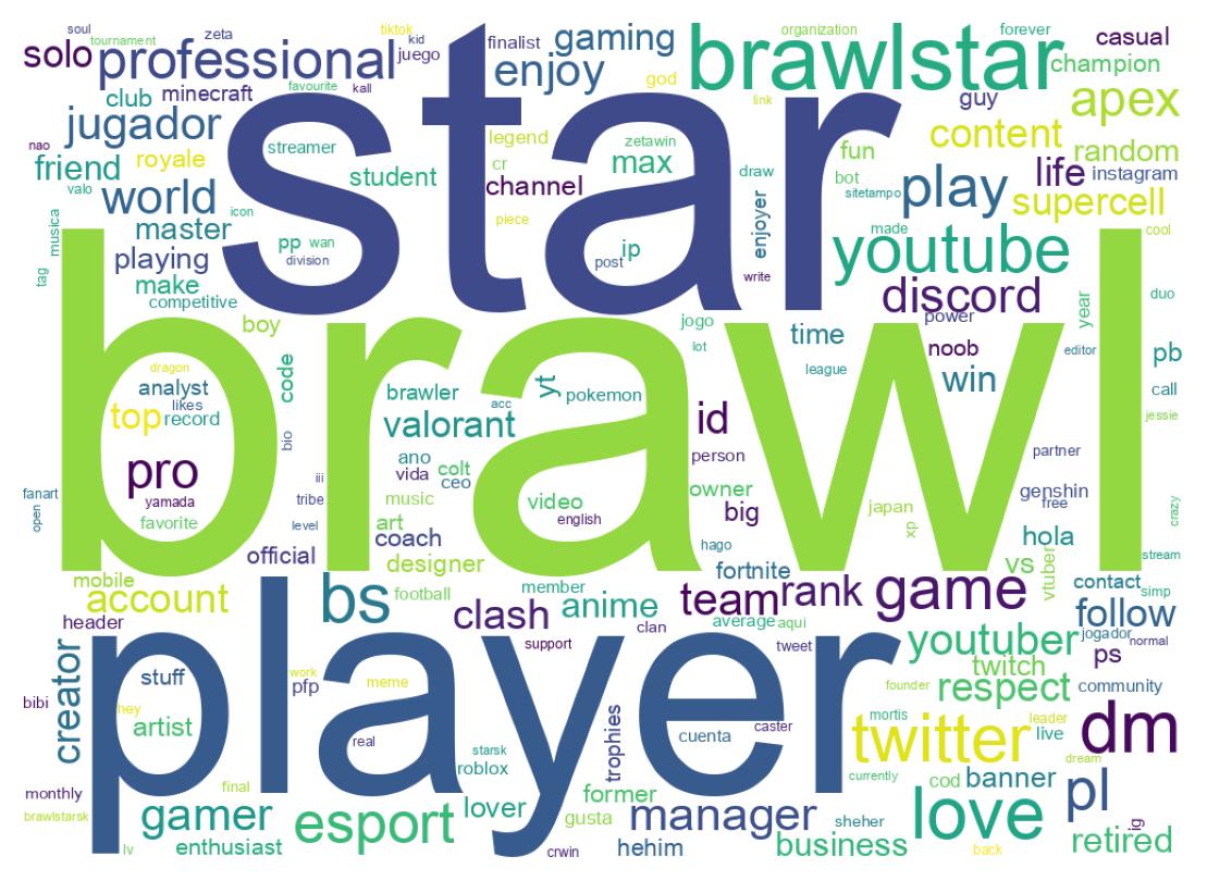 Wordcloud of bios