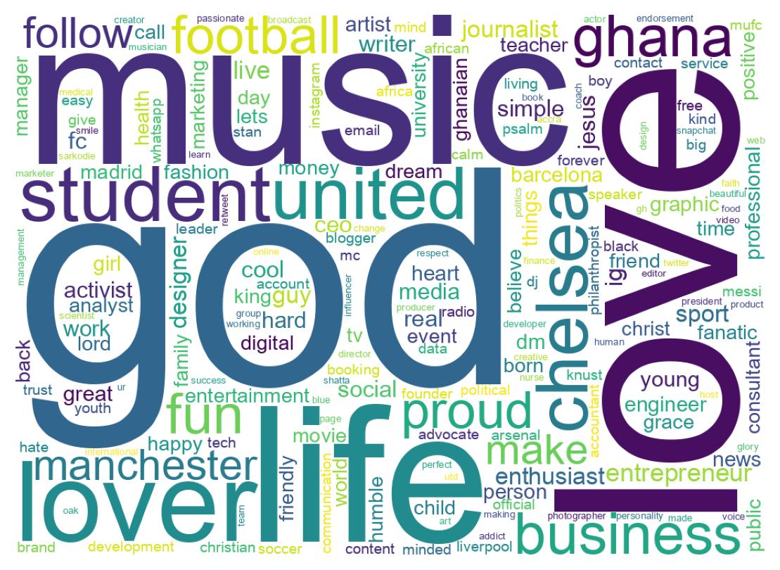 Wordcloud of bios