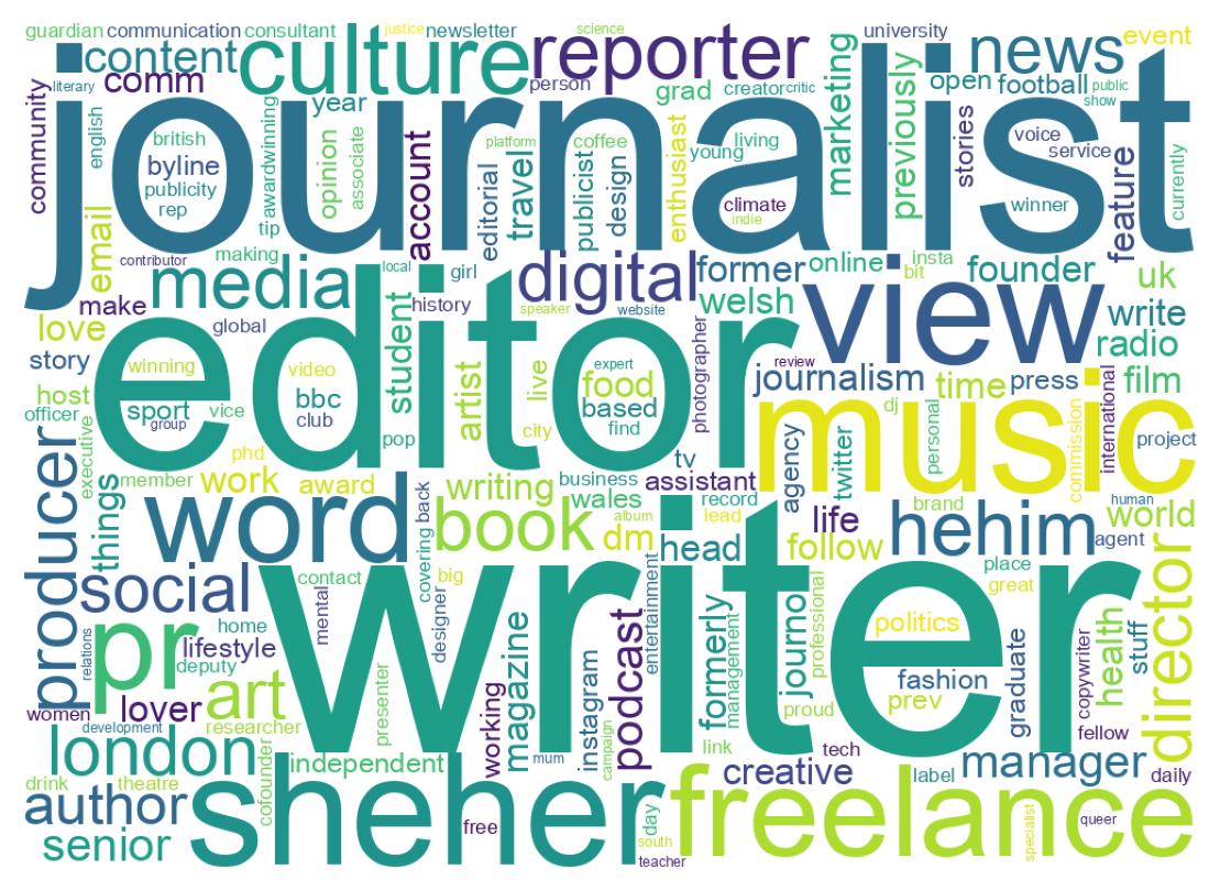 Wordcloud of bios