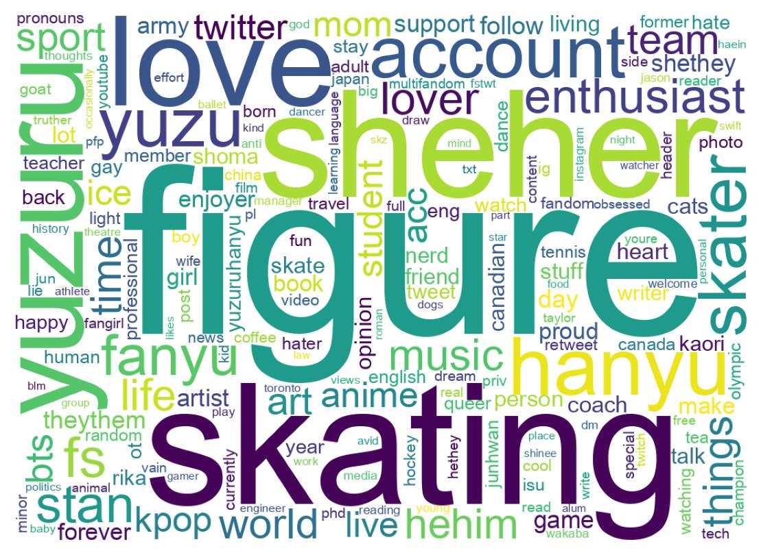 Wordcloud of bios