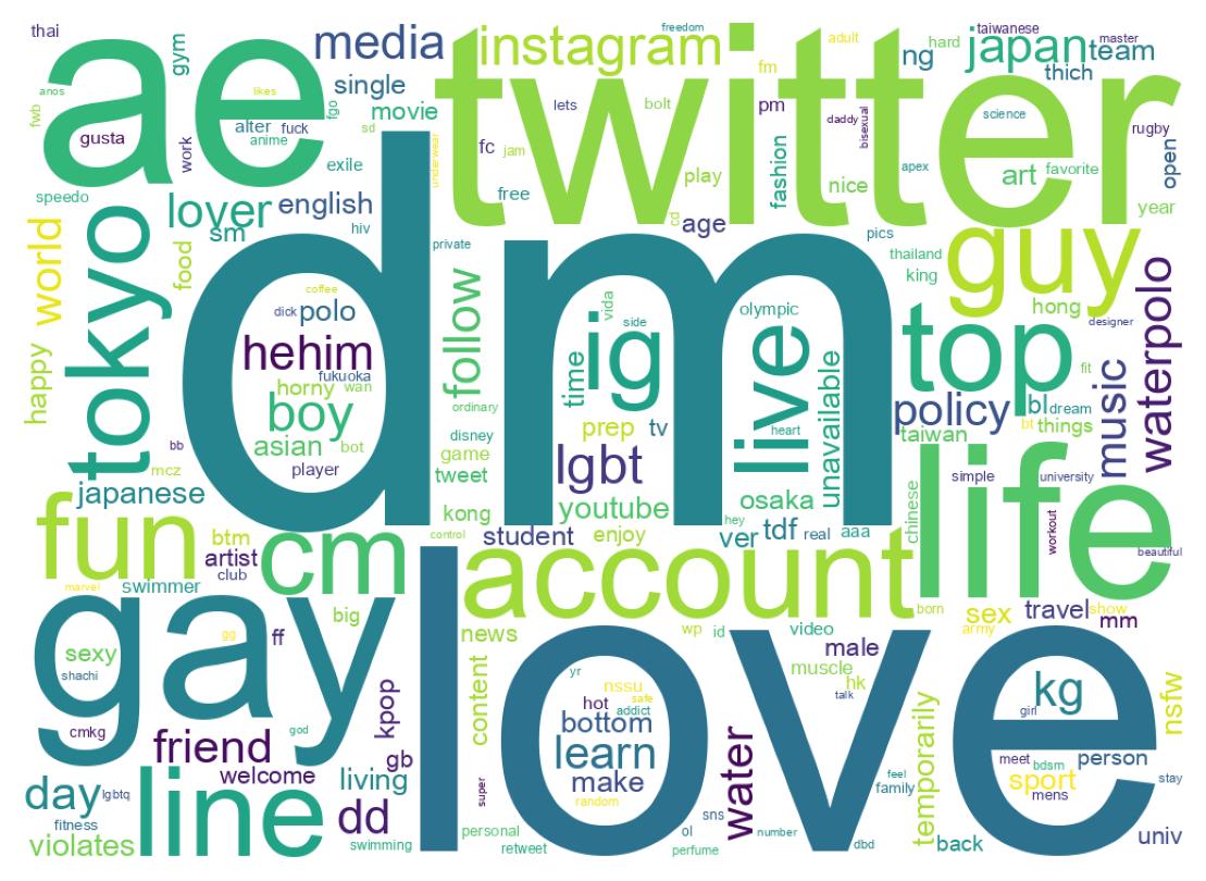 Wordcloud of bios