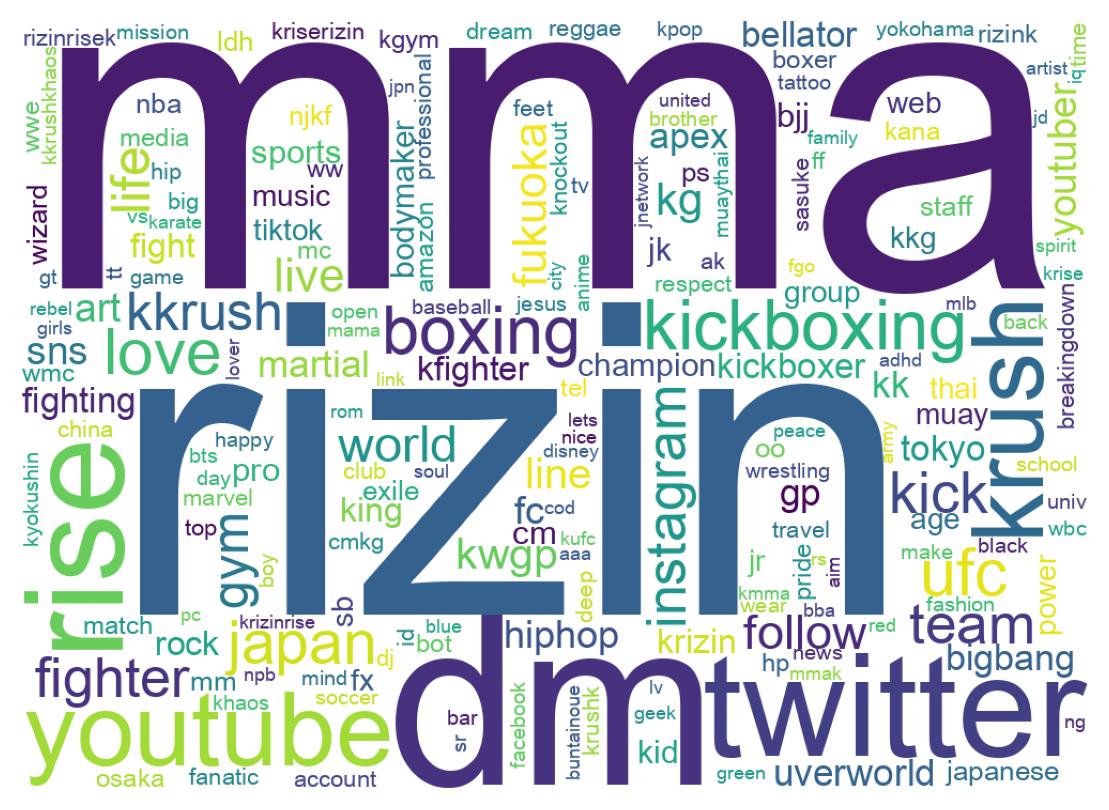 Wordcloud of bios