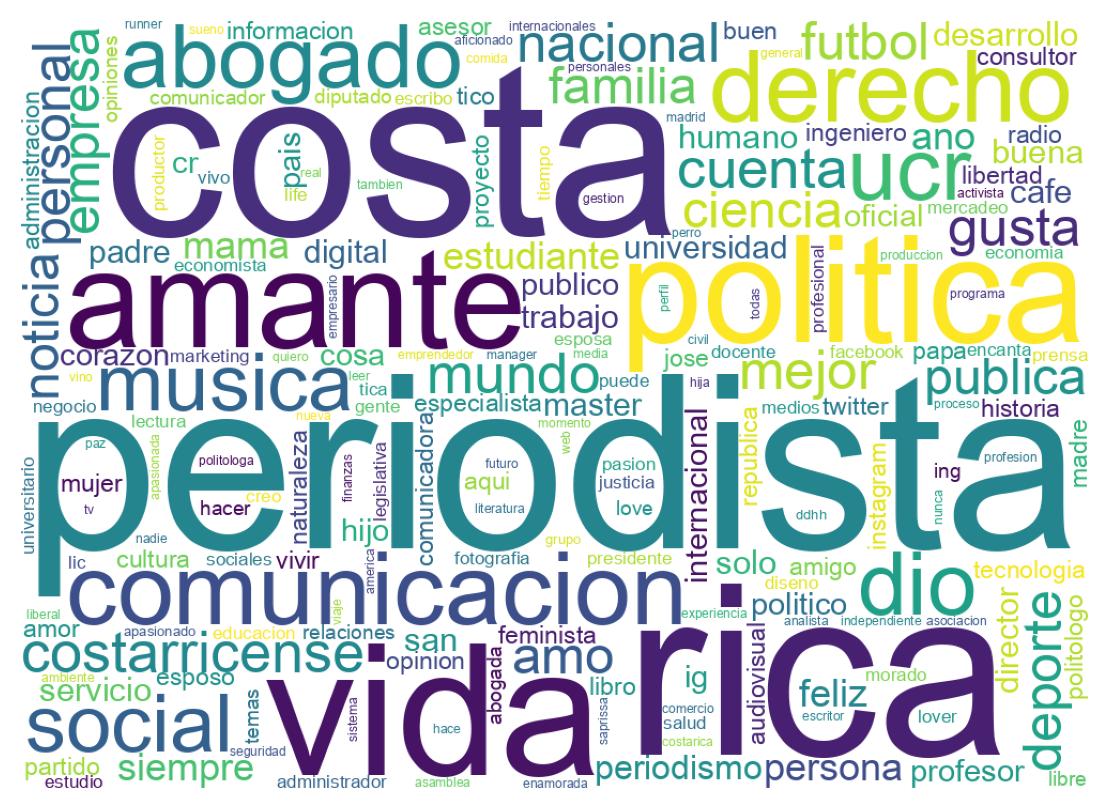 Wordcloud of bios