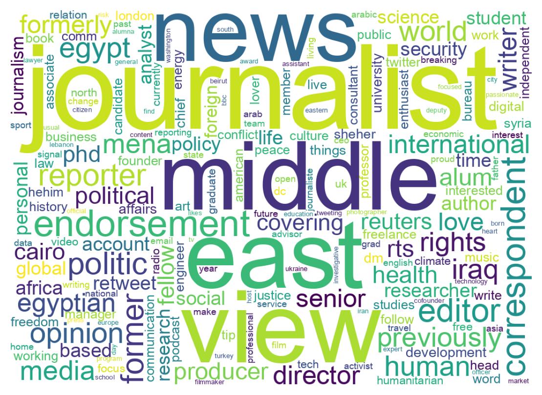 Wordcloud of bios