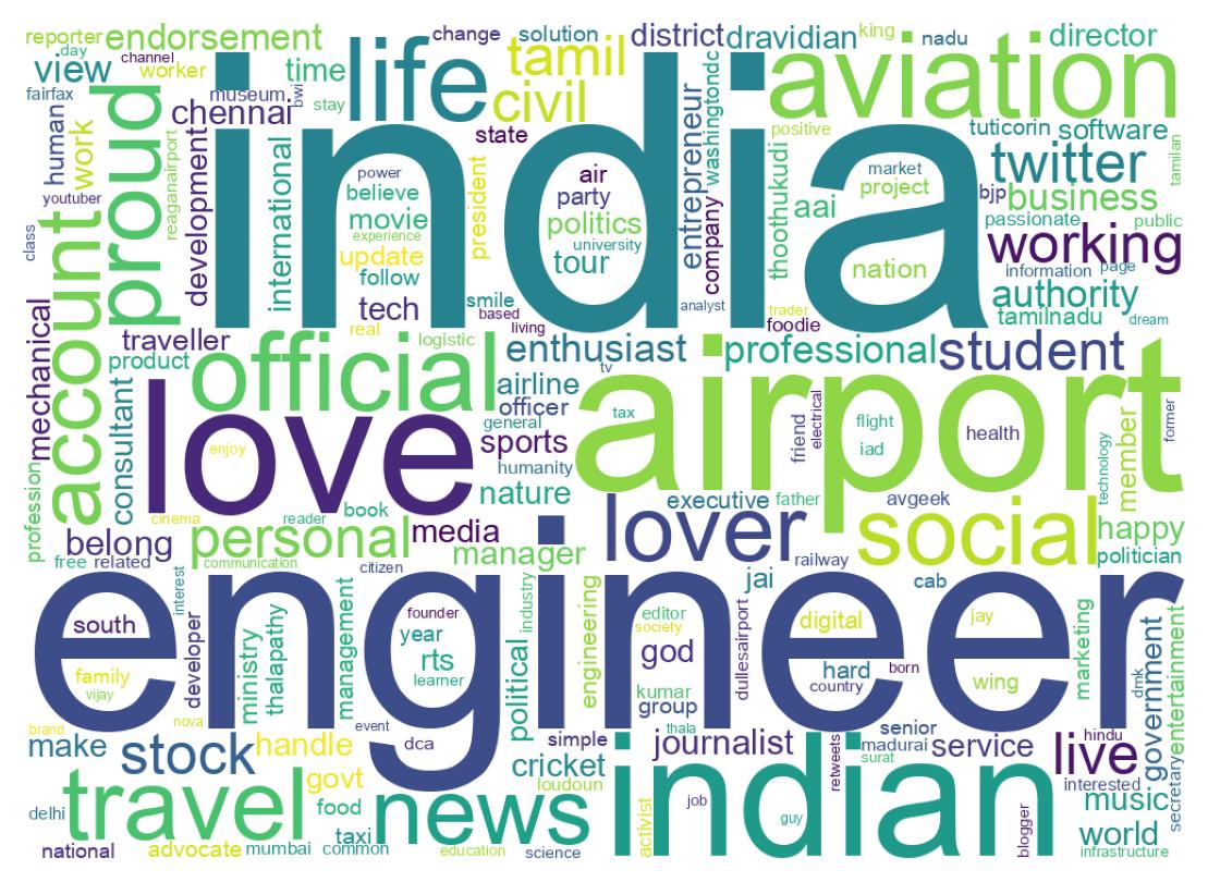 Wordcloud of bios