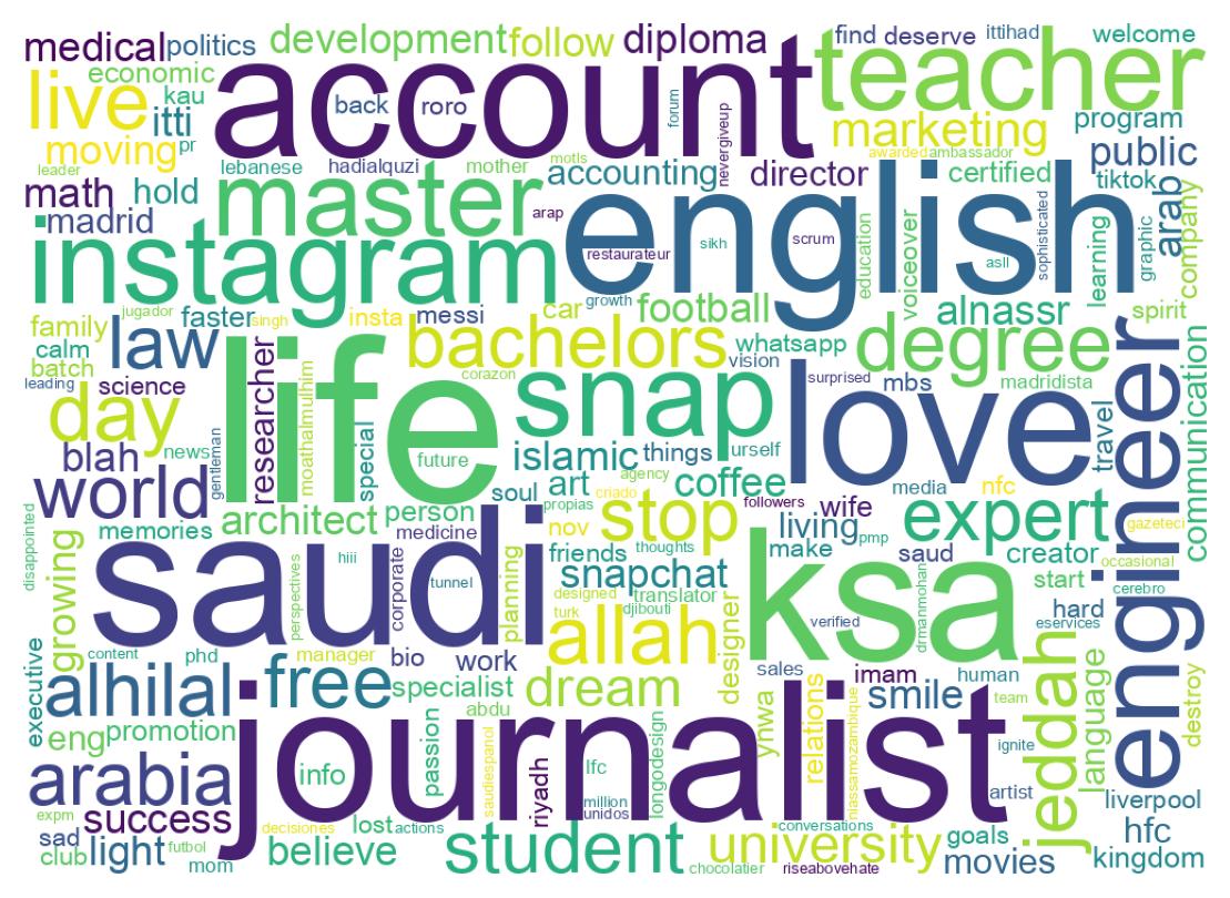Wordcloud of bios