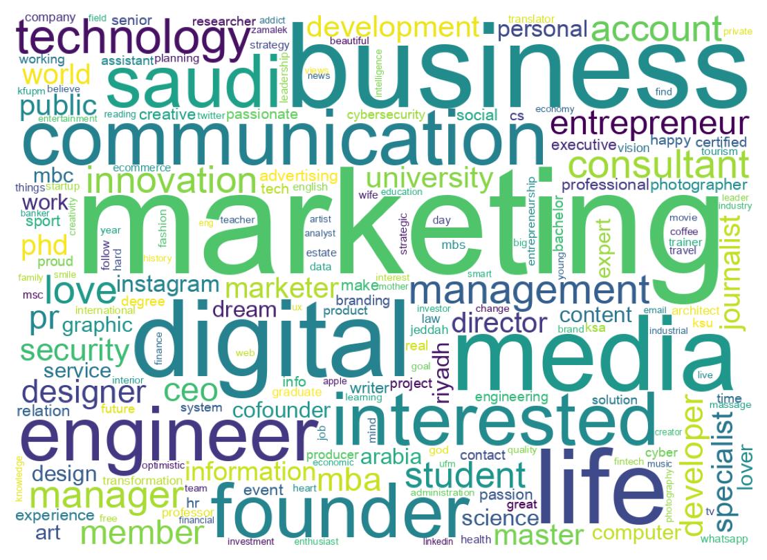 Wordcloud of bios