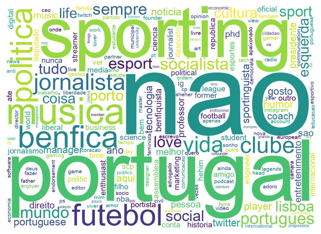 Wordcloud of bios