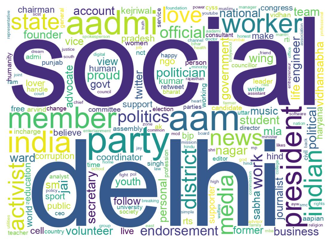 Wordcloud of bios