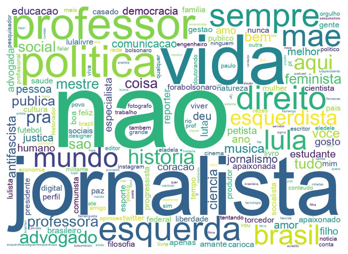 Wordcloud of bios