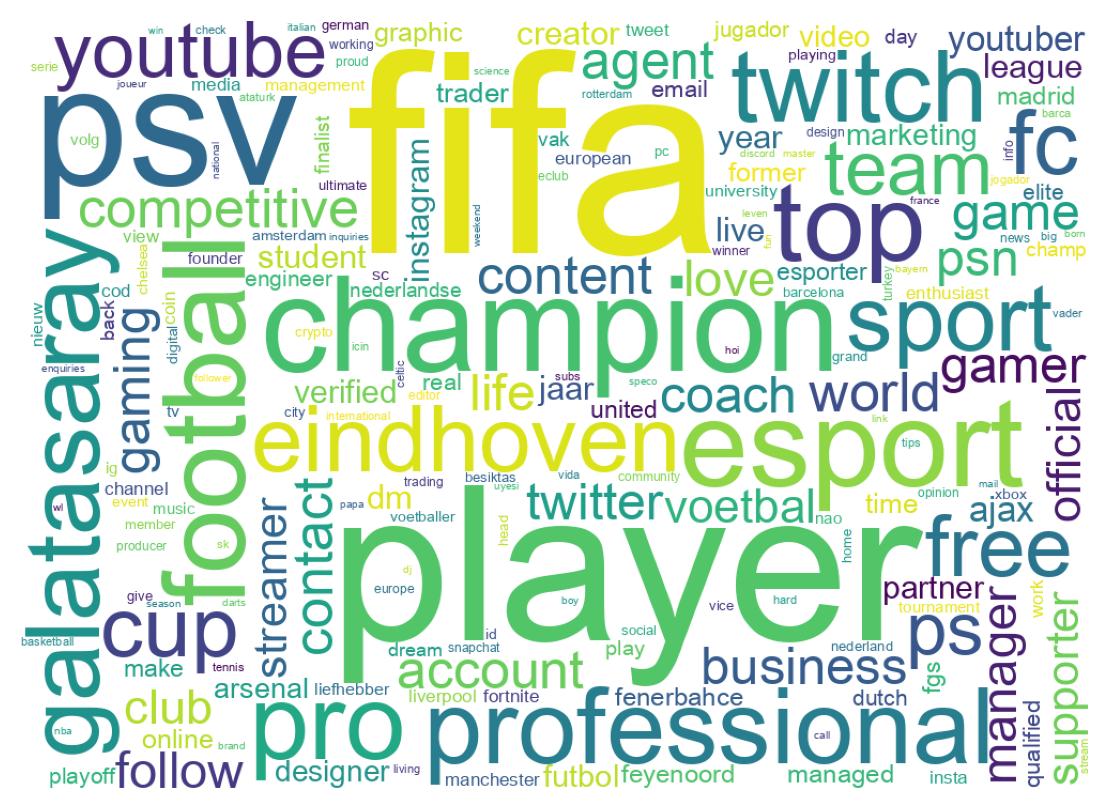 Wordcloud of bios