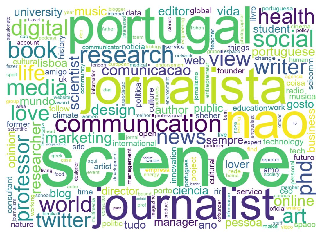 Wordcloud of bios