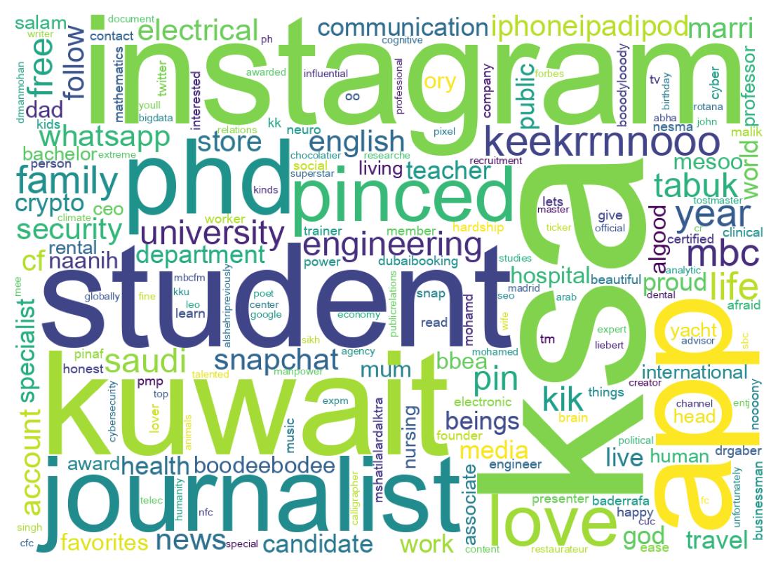 Wordcloud of bios