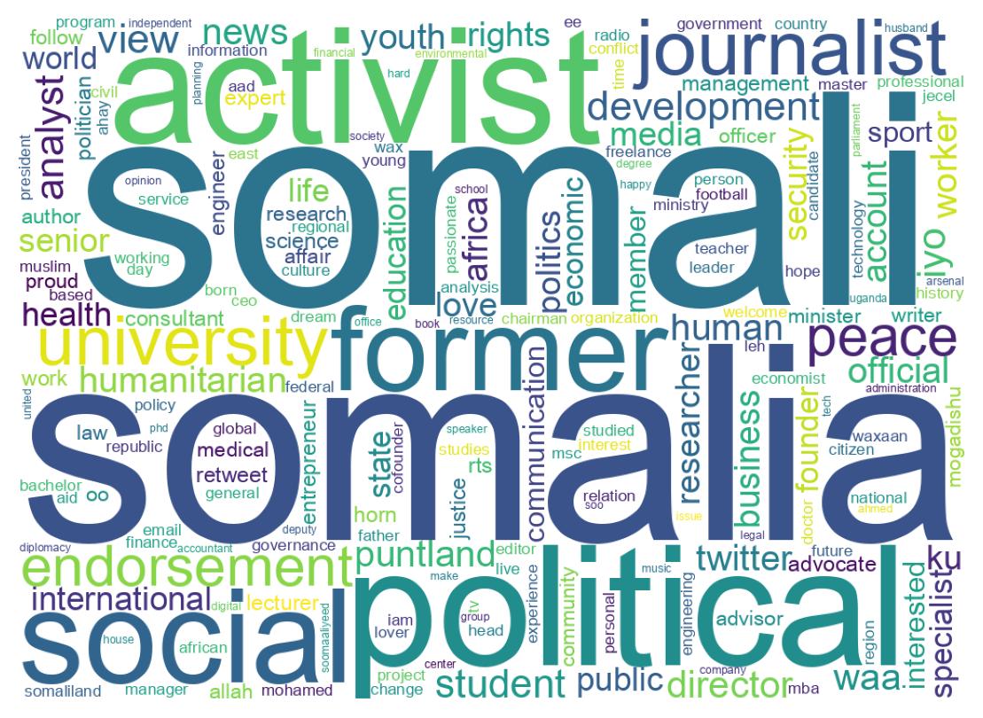 Wordcloud of bios
