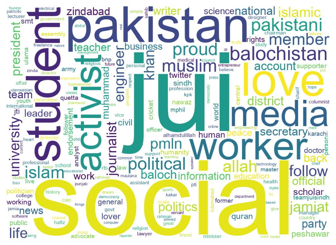 Wordcloud of bios