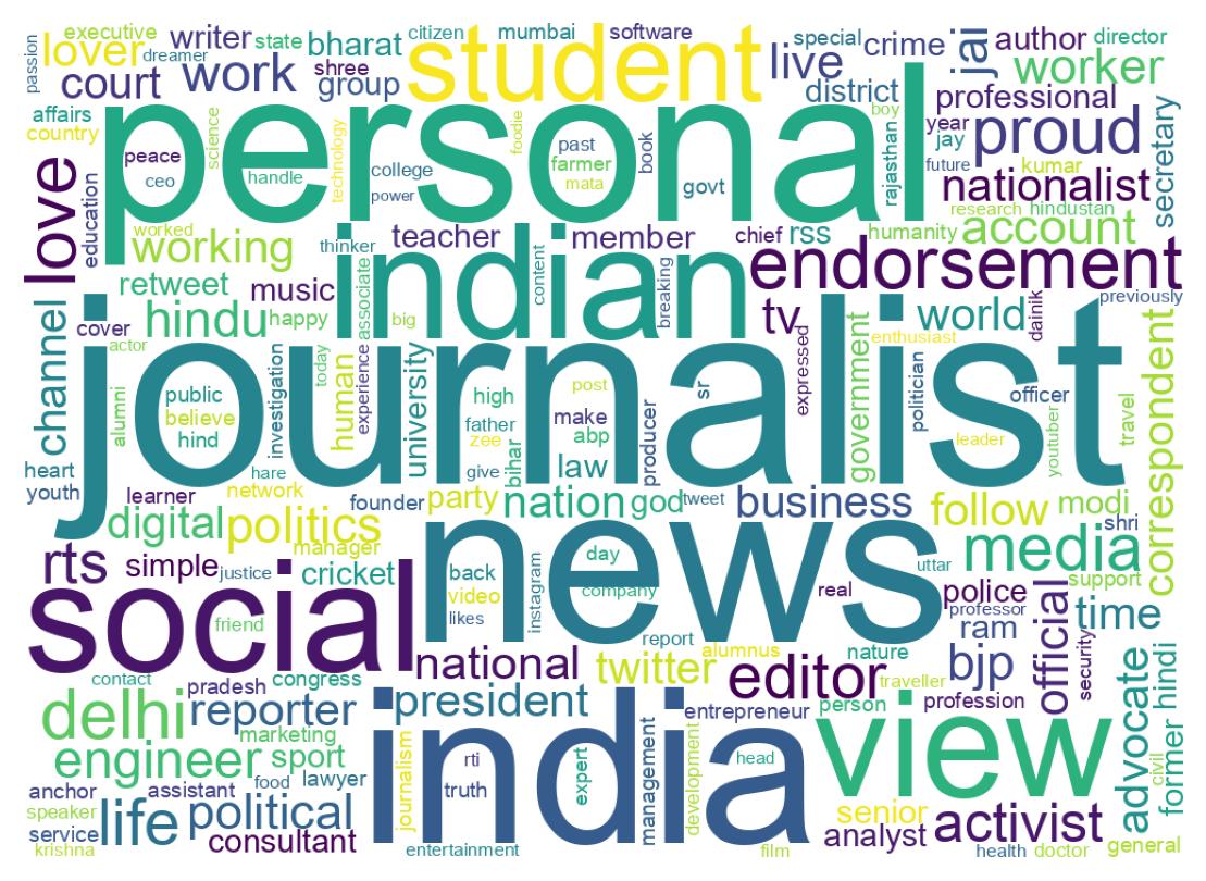 Wordcloud of bios