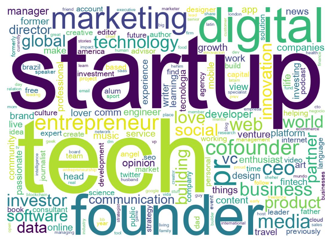 Wordcloud of bios