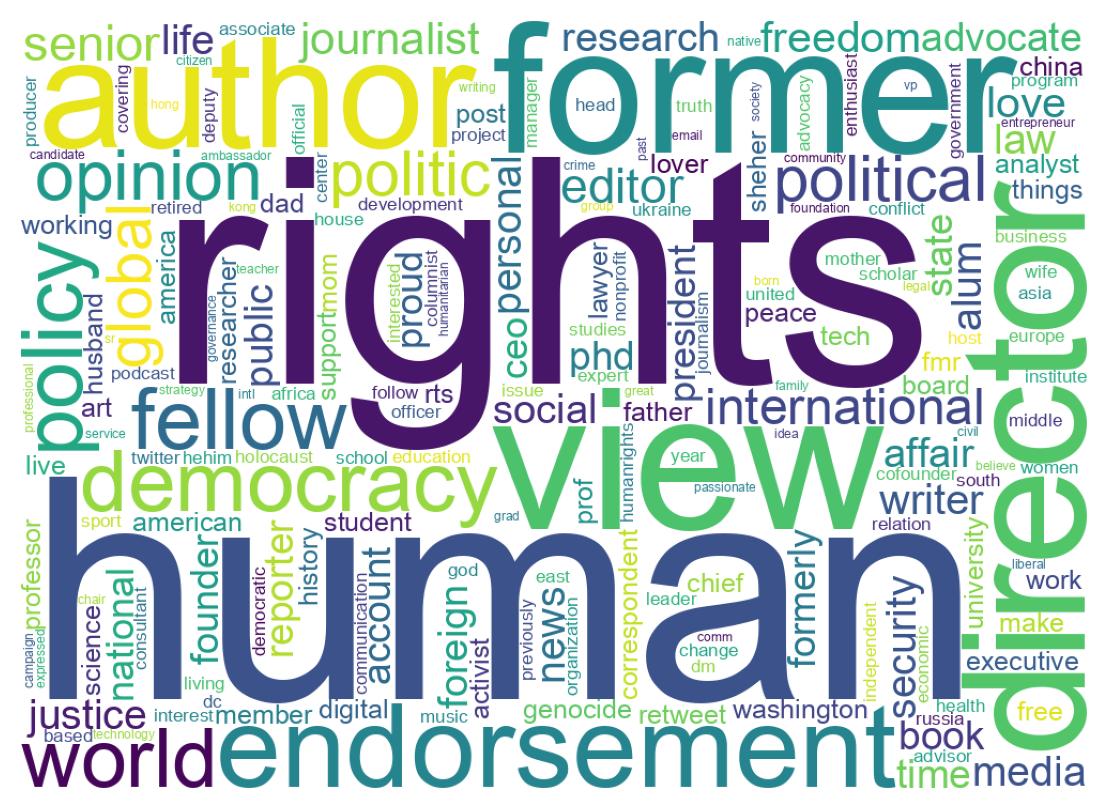 Wordcloud of bios