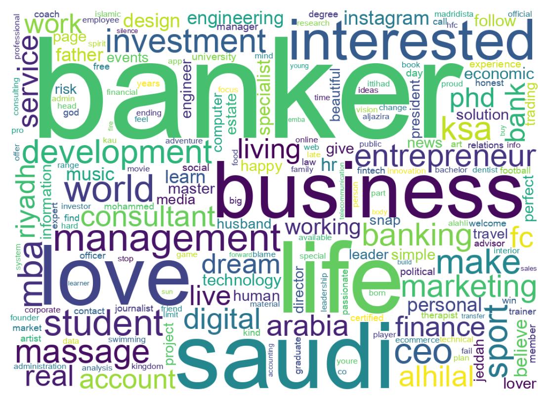 Wordcloud of bios