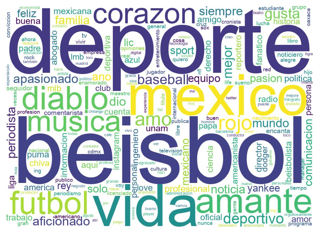 Wordcloud of bios