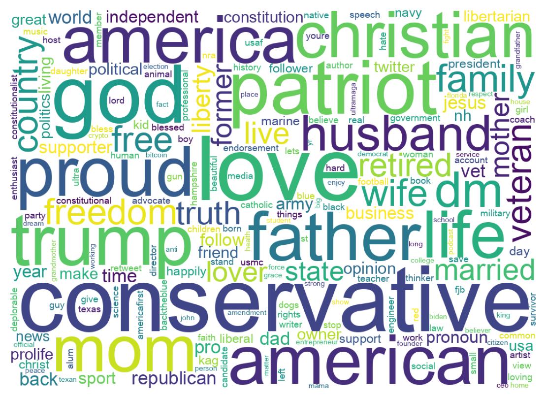 Wordcloud of bios