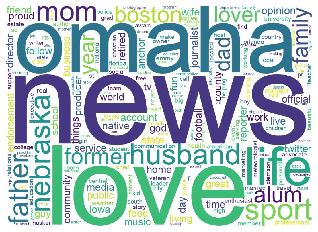 Wordcloud of bios