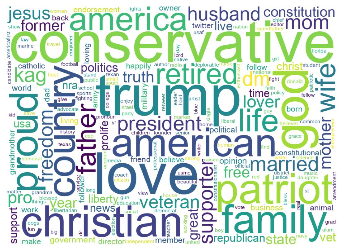 Wordcloud of bios