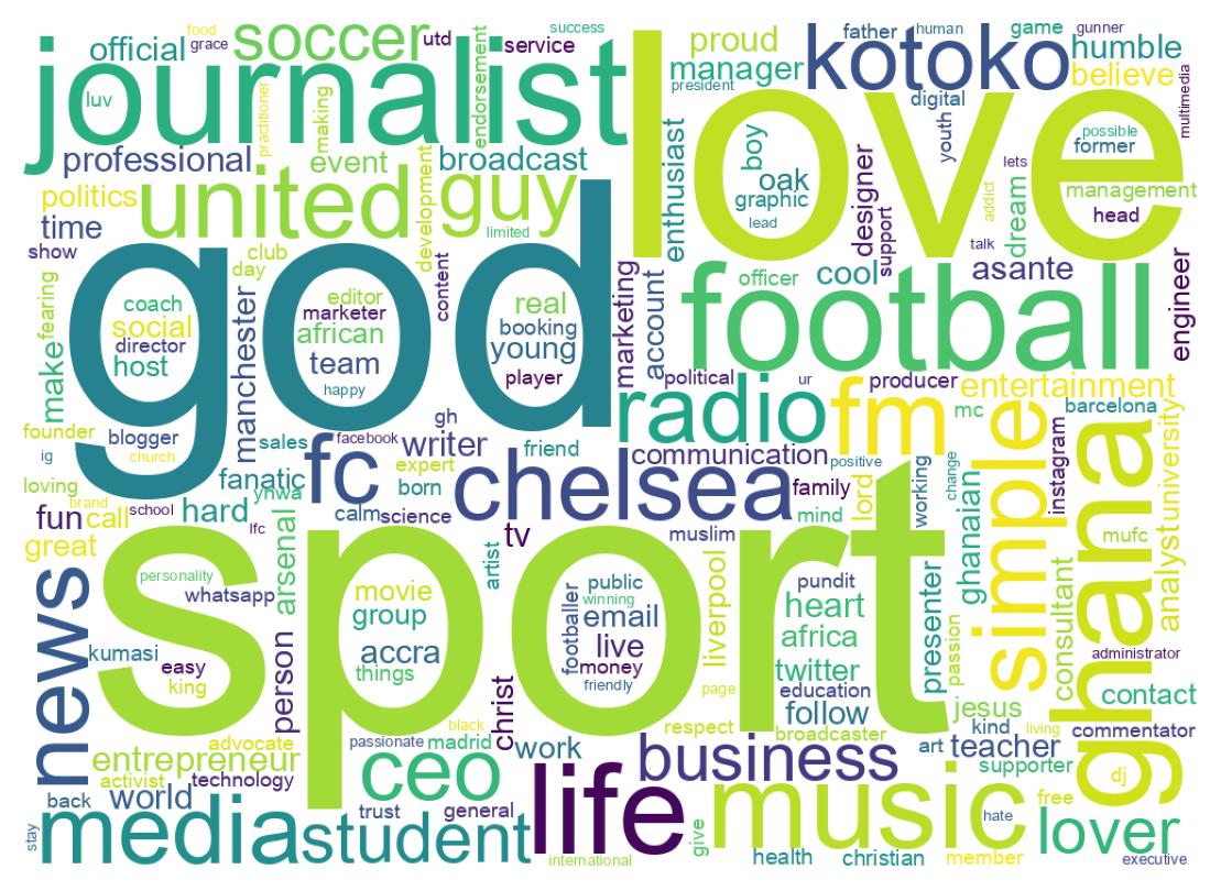 Wordcloud of bios