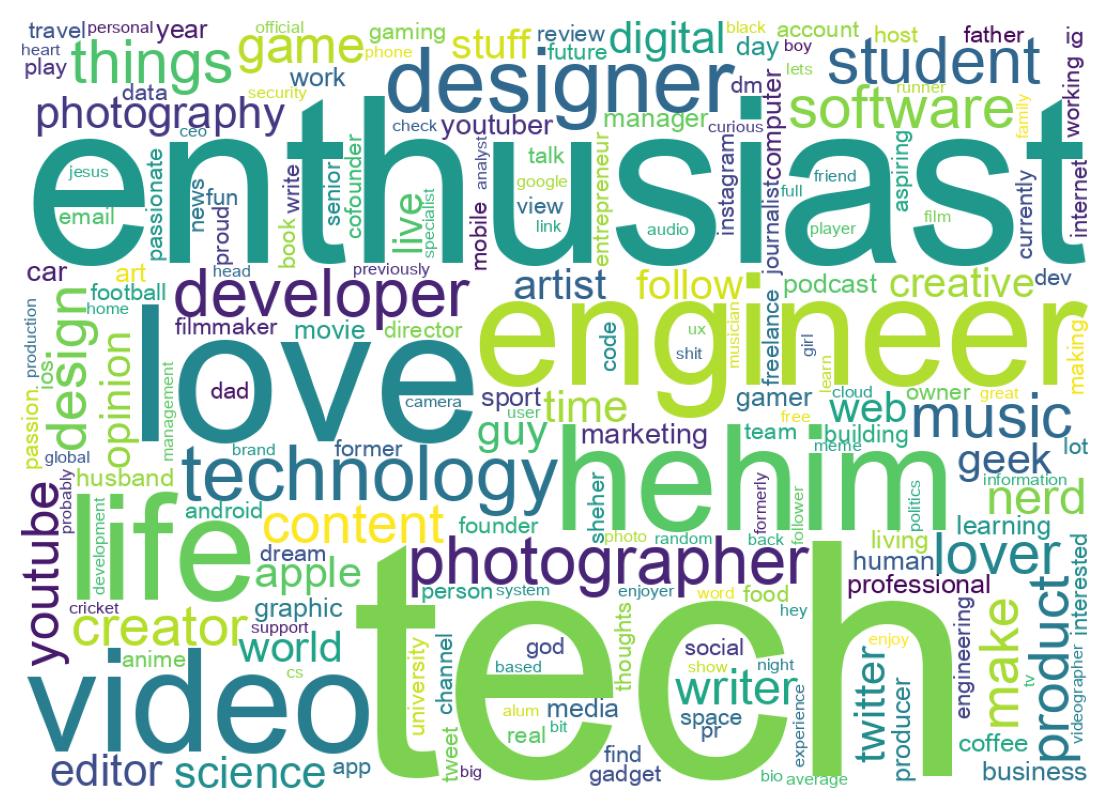 Wordcloud of bios