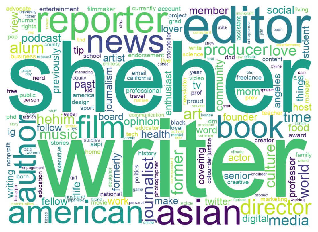 Wordcloud of bios