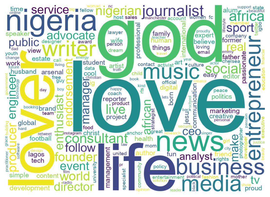 Wordcloud of bios