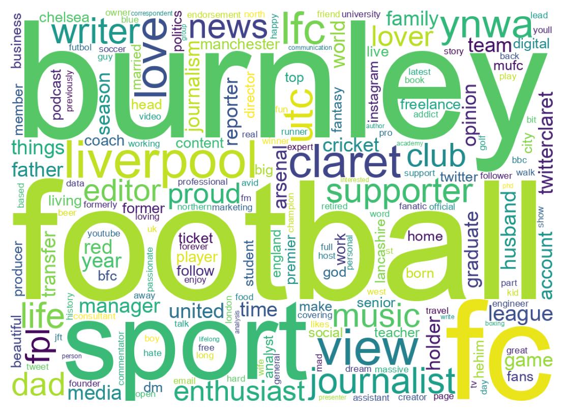 Wordcloud of bios