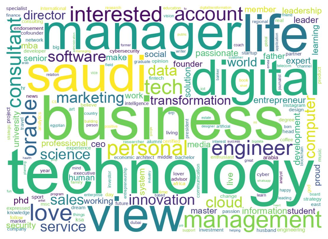 Wordcloud of bios