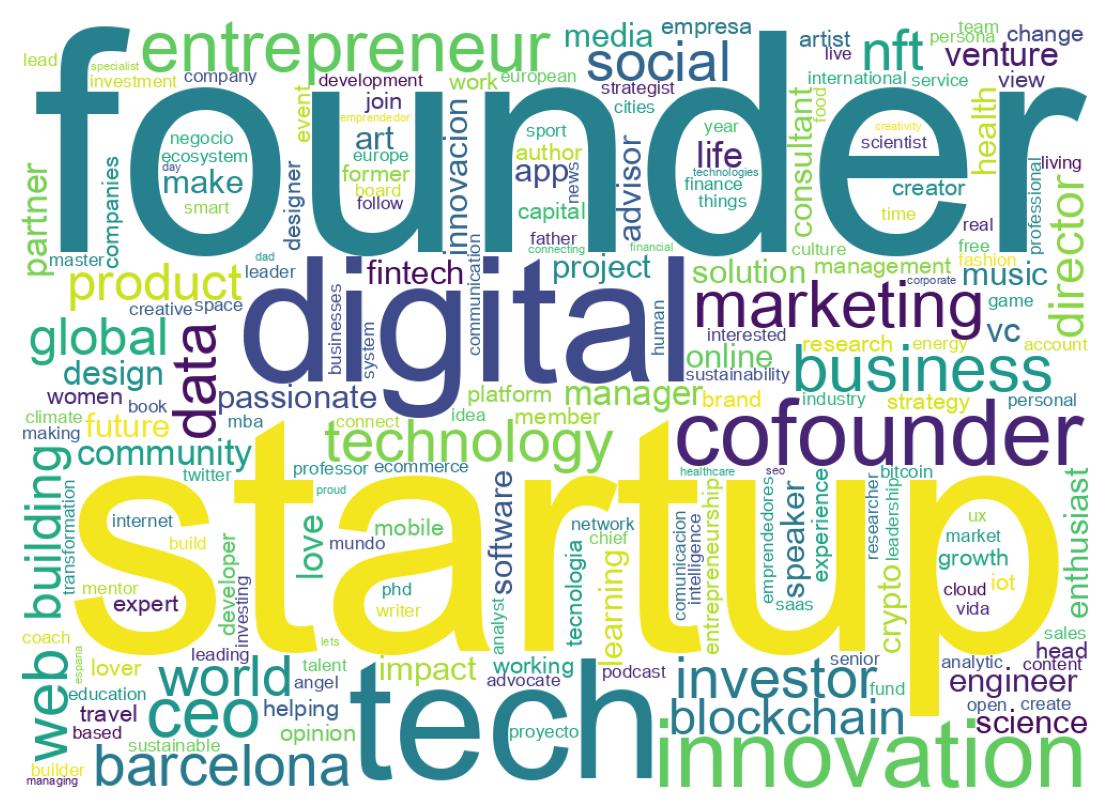 Wordcloud of bios
