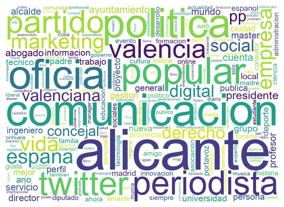 Wordcloud of bios