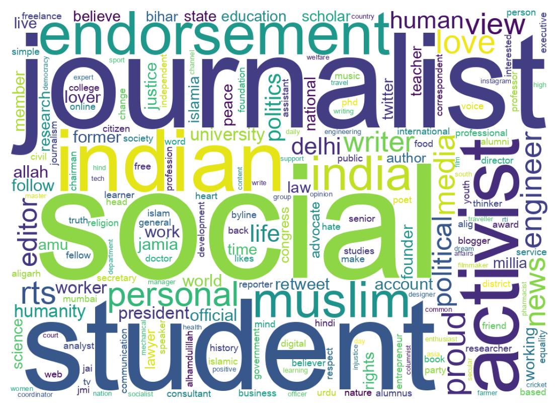 Wordcloud of bios