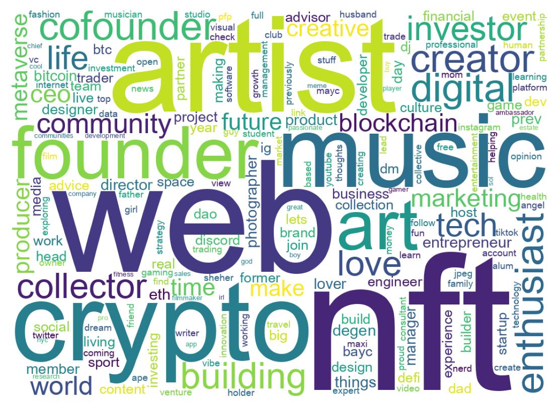 Wordcloud of bios
